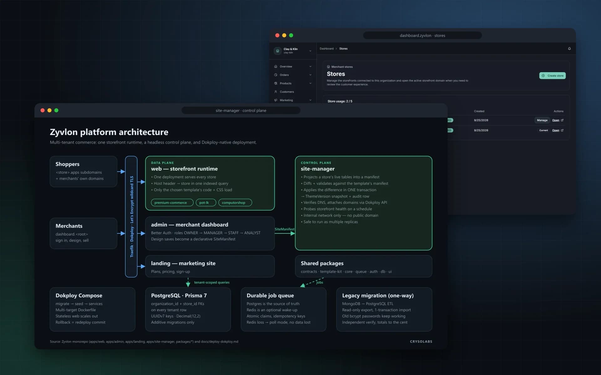 Zyvlon platform architecture diagram in front of the multi-store dashboard