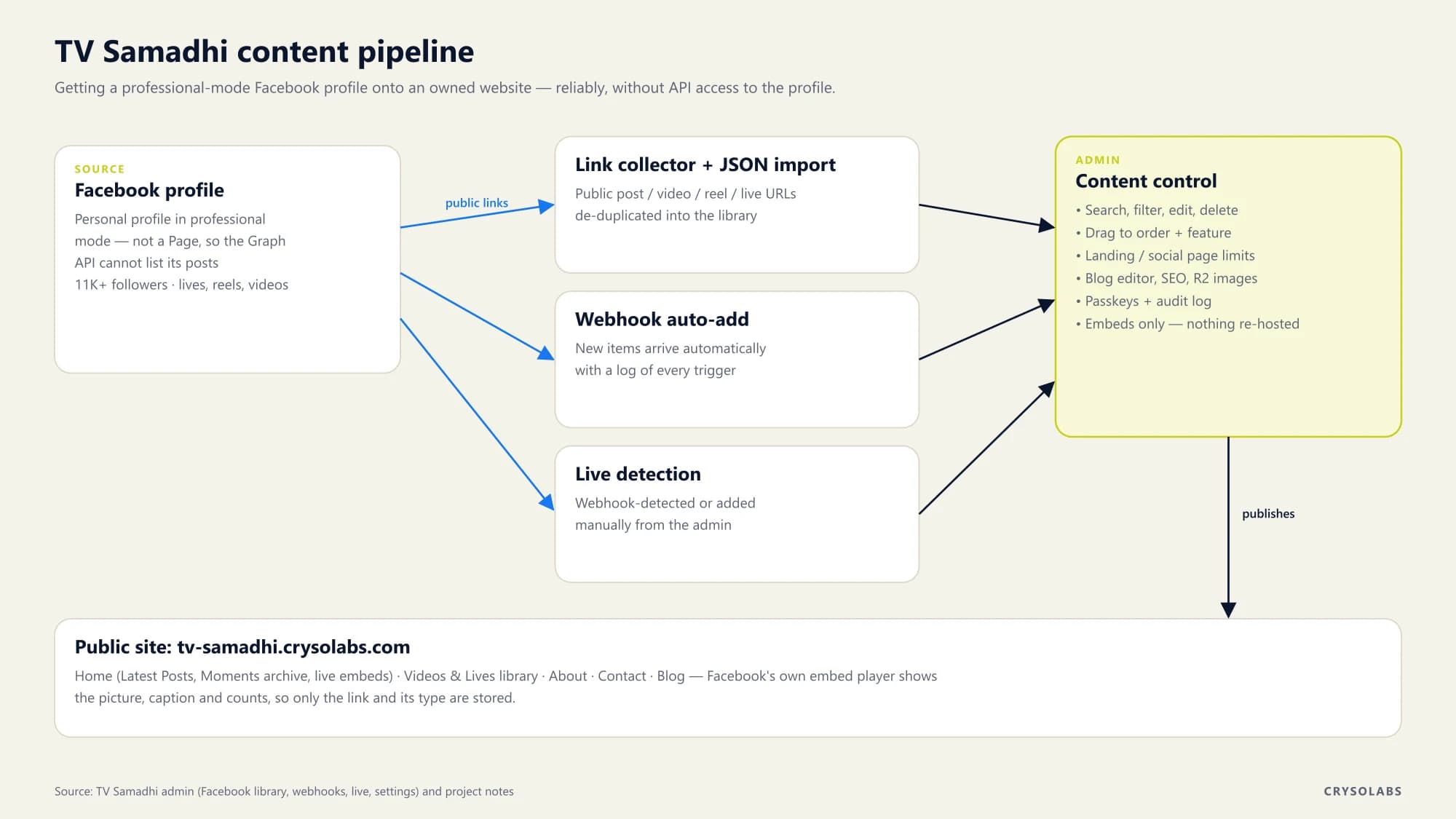 Diagram of the TV Samadhi content pipeline from Facebook profile to website