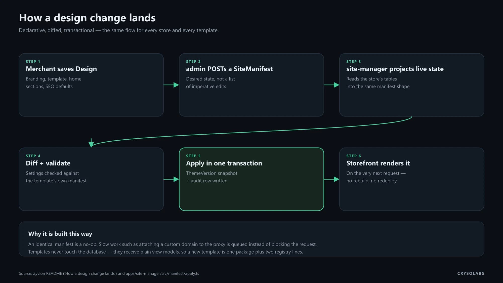 How a design change lands in Zyvlon: manifest, diff, validate, transactional apply, render