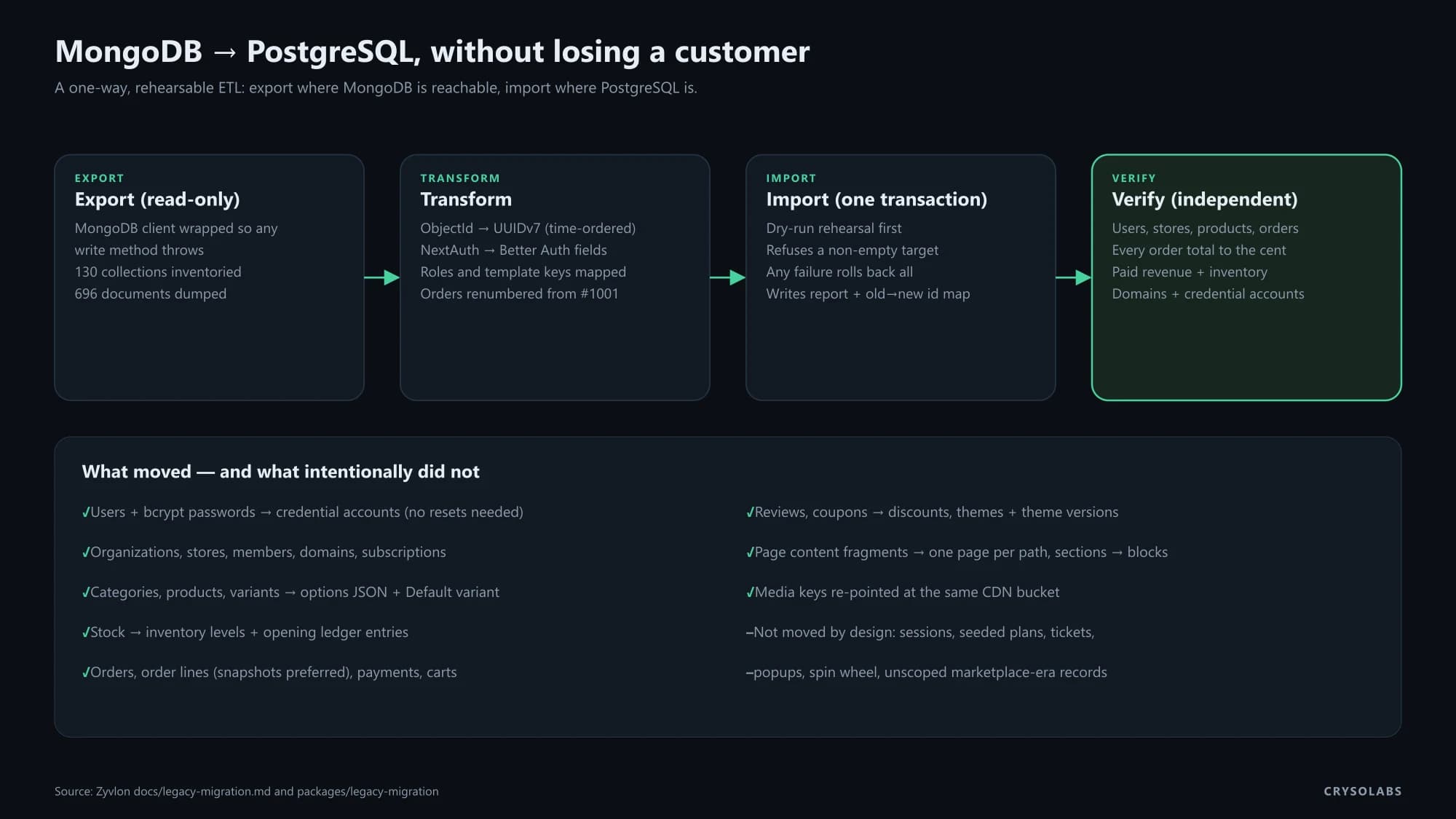 Zyvlon MongoDB to PostgreSQL migration pipeline: export, transform, import, verify